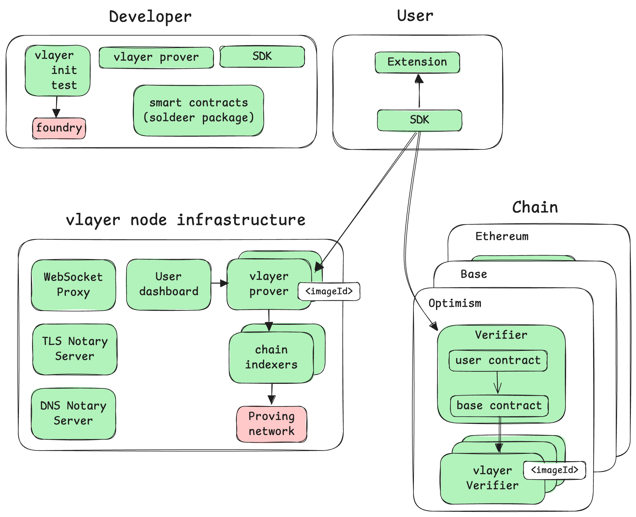 Schema